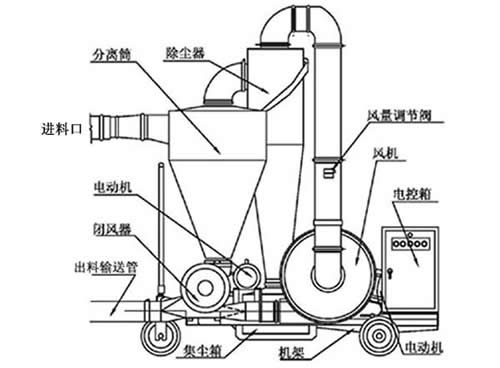移動(dòng)式吸糧機(jī)